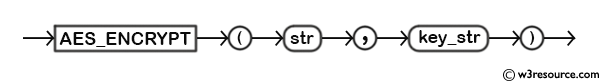 MySQL AES_ENCRYPT() Function - Syntax Diagram