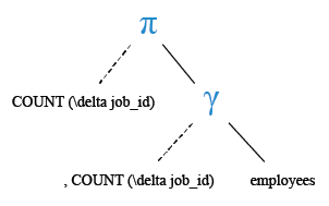 Relational Algebra Tree: Aggregate Function: List the number of jobs available in the employees table.