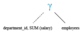 Relational Algebra Tree: Aggregate Function: Get the department ID and the total salary payable in each department.