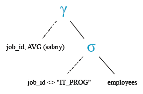 Relational Algebra Tree: Aggregate Function: Get the average salary for each job ID excluding programmer.