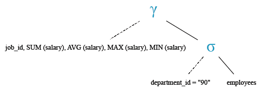 Relational Algebra Tree: Aggregate Function: Get the total salary, maximum, minimum, average salary of employees, for department ID 90 only.