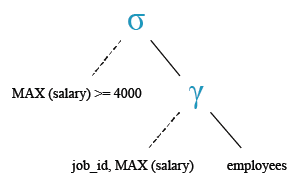 Relational Algebra Tree: Aggregate Function: Get the job ID and maximum salary greater than or equal to $4000.