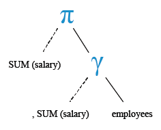 Relational Algebra Tree: Aggregate Function: Get the total salaries payable to employees.