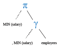 Relational Algebra Tree: Aggregate Function: Get the minimum salary from employees table.