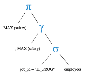 Relational Algebra Tree: Aggregate Function: Get the maximum salary of an employee working as a Programmer.