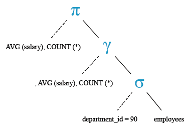 Relational Algebra Tree: Aggregate Function: Get the average salary and number of employees working the department 90.