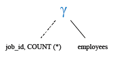 Relational Algebra Tree: Aggregate Function: Get the number of employees with the same job.