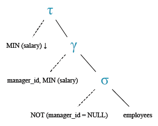 Relational Algebra Tree: Aggregate Function: Find the manager ID and the salary of the lowest-paid employee for that manager.