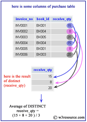 mysql average with group by example2 pictorial presentation