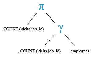 Relational Algebra Tree: Basic SELECT statement: Basic SELECT statement: GGet the number of designations where  employees do their jobs.