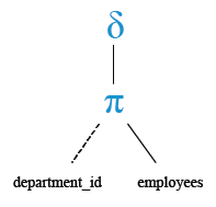 Relational Algebra Tree: Basic SELECT statement: Get unique department ID from employee table.
