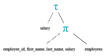 Relational Algebra Tree: Basic SELECT statement: Basic SELECT statement: Basic SELECT statement: Get the employee ID, name, salary in ascending order of salary.