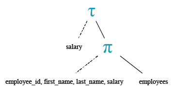 Relational Algebra Tree: Basic SELECT statement: Basic SELECT statement: Basic SELECT statement: Get the employee ID, name, salary in ascending order of salary.