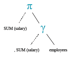 Relational Algebra Tree: Basic SELECT statement: Basic SELECT statement: Get the total salaries payable to employees.