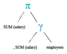 Relational Algebra Tree: Basic SELECT statement: Basic SELECT statement: Get the total salaries payable to employees.