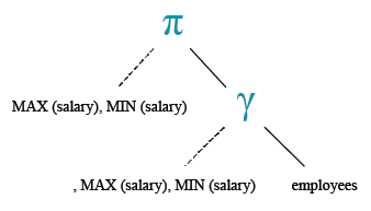 Relational Algebra Tree: Basic SELECT statement: Basic SELECT statement: Basic SELECT statement: Get the maximum and minimum salary of all employees.