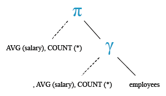 Relational Algebra Tree: Basic SELECT statement: Basic SELECT statement: Get the average salary and number of employees.