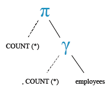 Relational Algebra Tree: Basic SELECT statement: Basic SELECT statement: Get the number of employees working with the company.