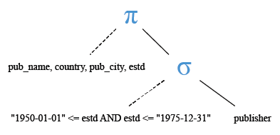 Relational Algebra Tree: MySQL BETWEEN - AND operator with a date range.