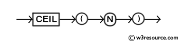 MySQL CEIL() Function - Syntax Diagram