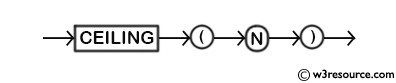 MySQL CEILING() Function - Syntax Diagram