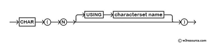 MySQL CHAR() Function - Syntax Diagram