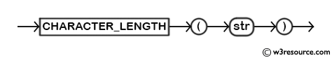 MySQL CHARACTER_LENGTH() Function - Syntax Diagram
