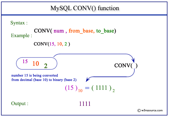 pictorial presentation of MySQL CONV() function