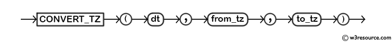 MySQL CONVERT_TZ() Function - Syntax Diagram