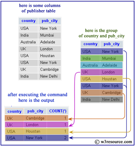 mysql count with group by example1 pictorial presentation