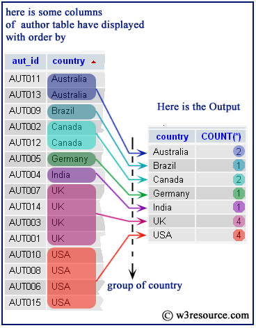 mysql count with group by example2 pictorial presentation