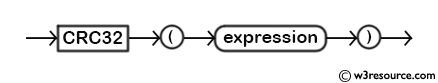 MySQL CRC32() Function - Syntax Diagram