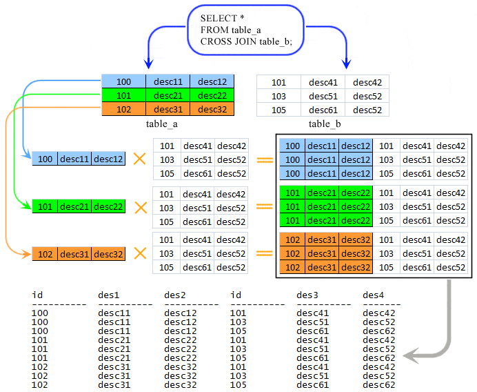 Cross join w3schools