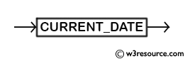 MySQL CURRENT_DATE() Function - Syntax Diagram