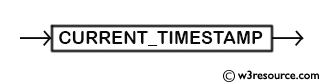 MySQL CURRENT_TIMESTAMP() Function - Syntax Diagram