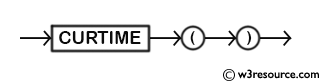 MySQL CURTIME() Function - Syntax Diagram