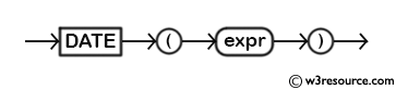 MySQL DATE() Function - Syntax Diagram