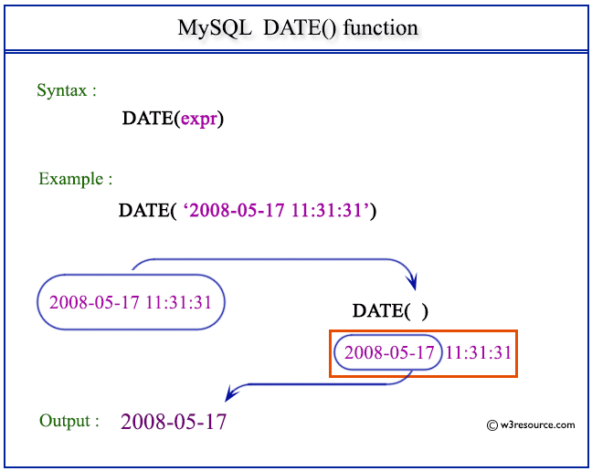 Pictorial Presentation of MySQL DATE() function