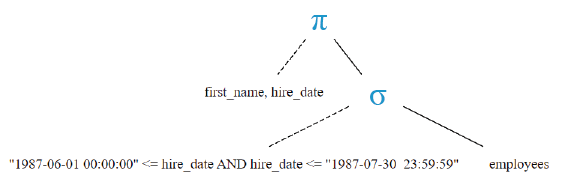 Relational Algebra Tree: MySQL Date-Time: Query to get first name, hire date and experience of the employees.