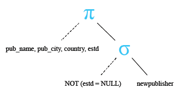 Relational Algebra Tree: Date with not null.