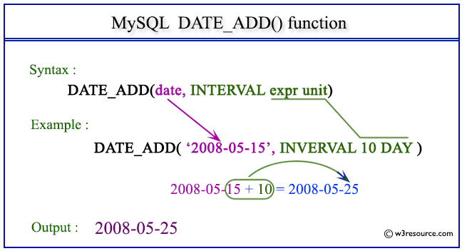 Pictorial Presentation of MySQL DATE_ADD() function