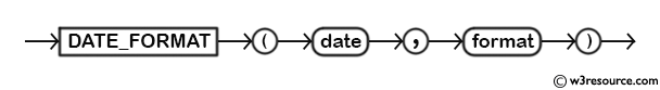 MySQL DATE_FORMAT() Function - Syntax Diagram