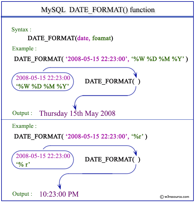 Pictorial Presentation of MySQL DATE_FORMAT() function