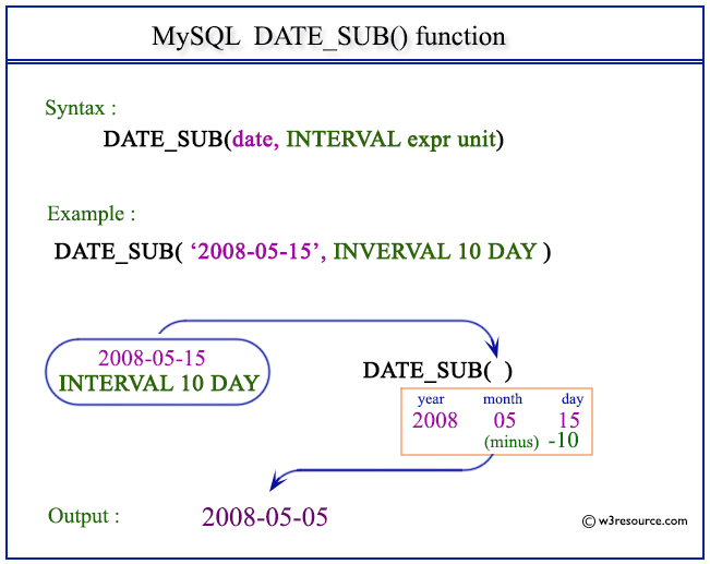 Pictorial Presentation of MySQL DATE_SUB() function