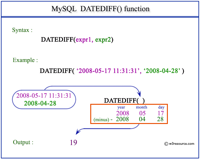 Pictorial Presentation of MySQL DATEDIFF() function