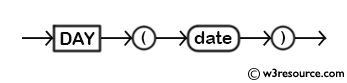 MySQL DAY() Function - Syntax Diagram