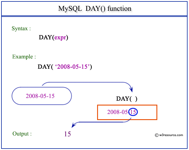 Pictorial Presentation of MySQL DAY() function