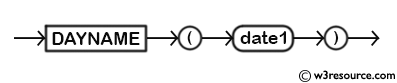 MySQL DAYNAME() Function - Syntax Diagram