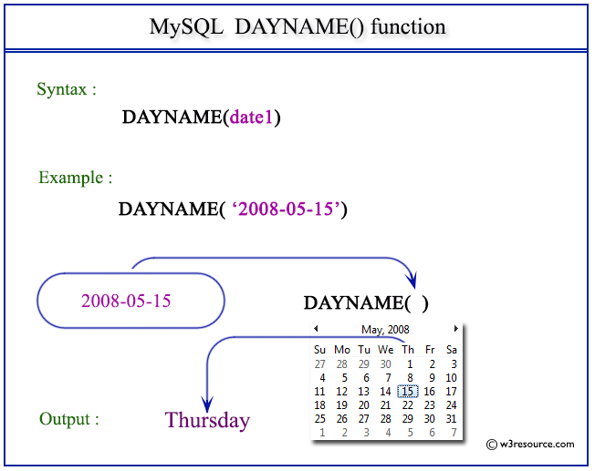 Pictorial Presentation of MySQL DAYNAME() function