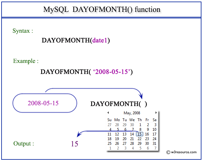 Pictorial Presentation of MySQL DAYOFMONTH() function